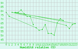 Courbe de l'humidit relative pour Oron (Sw)