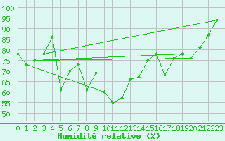 Courbe de l'humidit relative pour Leutkirch-Herlazhofen