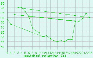 Courbe de l'humidit relative pour Zrich / Affoltern