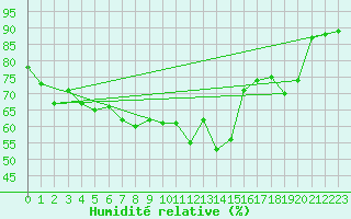 Courbe de l'humidit relative pour Neuchatel (Sw)