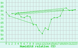 Courbe de l'humidit relative pour Sanary-sur-Mer (83)