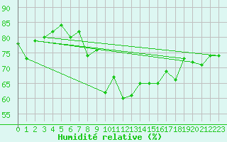 Courbe de l'humidit relative pour Nyon-Changins (Sw)