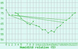 Courbe de l'humidit relative pour Pelkosenniemi Pyhatunturi