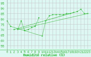Courbe de l'humidit relative pour Vaagsli