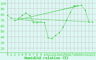 Courbe de l'humidit relative pour Monte Scuro