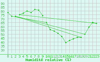 Courbe de l'humidit relative pour Lanvoc (29)