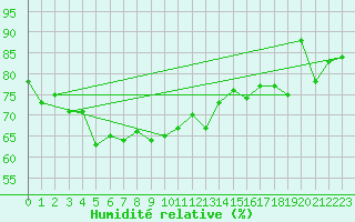 Courbe de l'humidit relative pour La Fretaz (Sw)