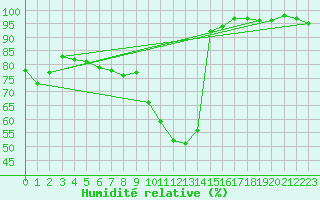 Courbe de l'humidit relative pour Eygliers (05)