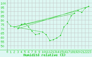 Courbe de l'humidit relative pour Moldova Veche