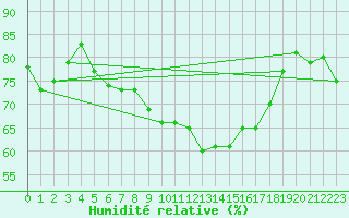 Courbe de l'humidit relative pour Ploudalmezeau (29)