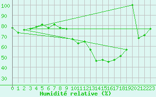 Courbe de l'humidit relative pour Orense