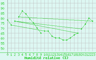 Courbe de l'humidit relative pour Walney Island