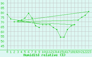 Courbe de l'humidit relative pour Ajaccio - Campo dell'Oro (2A)