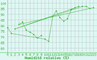 Courbe de l'humidit relative pour Fichtelberg