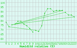 Courbe de l'humidit relative pour Wuerzburg
