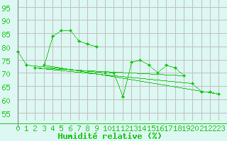 Courbe de l'humidit relative pour Cap Corse (2B)