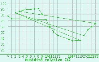 Courbe de l'humidit relative pour Verngues - Hameau de Cazan (13)
