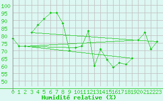 Courbe de l'humidit relative pour Porquerolles (83)