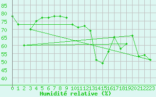 Courbe de l'humidit relative pour Vaagsli