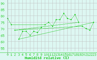 Courbe de l'humidit relative pour Ytteroyane Fyr