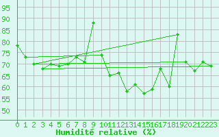 Courbe de l'humidit relative pour Biscarrosse (40)