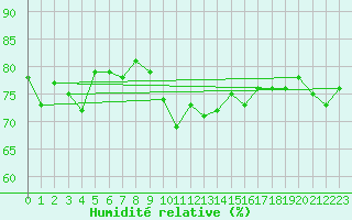 Courbe de l'humidit relative pour Cap Pertusato (2A)