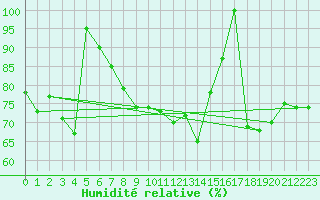 Courbe de l'humidit relative pour Monte Scuro