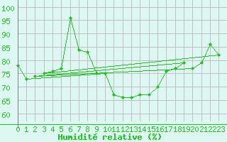 Courbe de l'humidit relative pour Lichtenhain-Mittelndorf