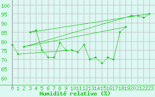 Courbe de l'humidit relative pour Paganella