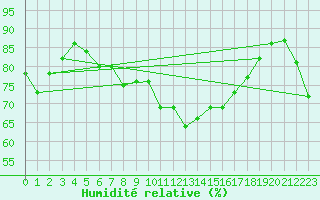 Courbe de l'humidit relative pour Kall-Sistig