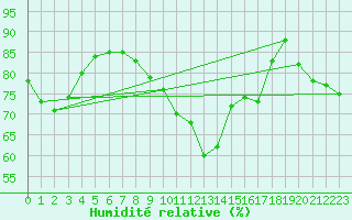 Courbe de l'humidit relative pour Saint-Vran (05)