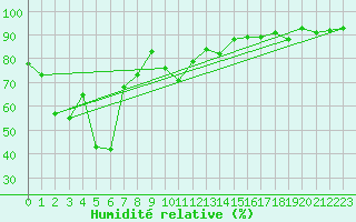 Courbe de l'humidit relative pour Saint-Auban (04)