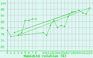 Courbe de l'humidit relative pour Interlaken