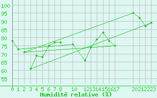 Courbe de l'humidit relative pour Bremerhaven