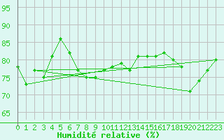 Courbe de l'humidit relative pour Manston (UK)