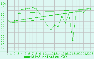 Courbe de l'humidit relative pour Baye (51)