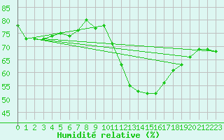 Courbe de l'humidit relative pour Bziers-Centre (34)