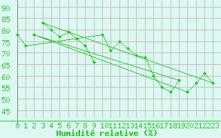 Courbe de l'humidit relative pour Saint-Cyprien (66)