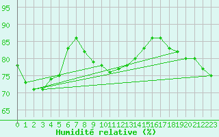 Courbe de l'humidit relative pour Bad Marienberg