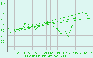 Courbe de l'humidit relative pour Le Plnay (74)