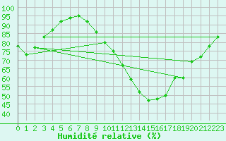 Courbe de l'humidit relative pour Chteauroux (36)