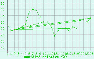 Courbe de l'humidit relative pour Vardo