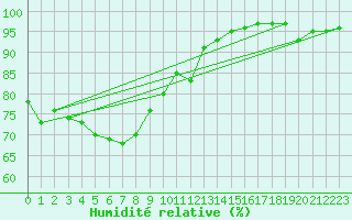 Courbe de l'humidit relative pour Sologny - Col du Bois Clair (71)