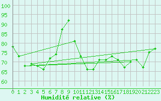 Courbe de l'humidit relative pour Kleine-Brogel (Be)