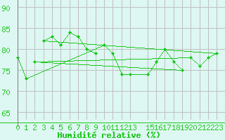 Courbe de l'humidit relative pour Sletnes Fyr