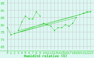 Courbe de l'humidit relative pour Cavalaire-sur-Mer (83)