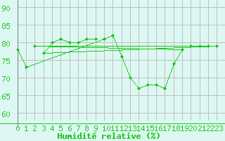 Courbe de l'humidit relative pour Puissalicon (34)