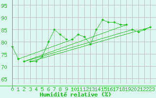 Courbe de l'humidit relative pour Diepenbeek (Be)