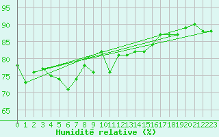 Courbe de l'humidit relative pour Thyboroen