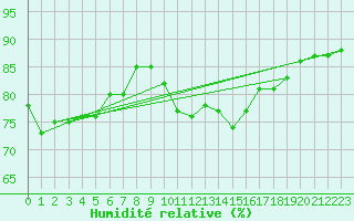 Courbe de l'humidit relative pour Aberporth